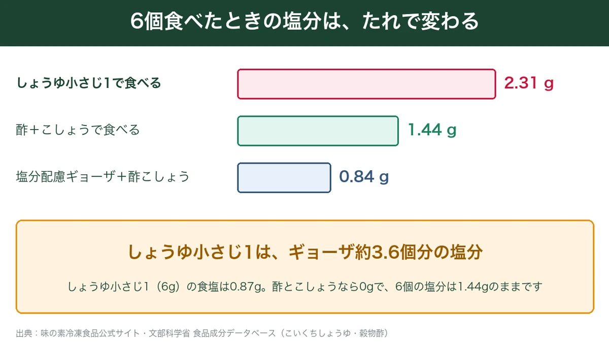 ギョーザ6個をしょうゆと酢こしょうで食べたときの塩分の違い