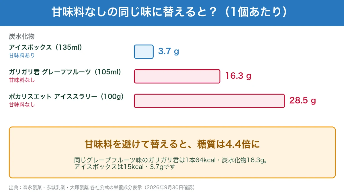 アイスボックスとガリガリ君グレープフルーツ・ポカリスエットアイススラリーの炭水化物比較