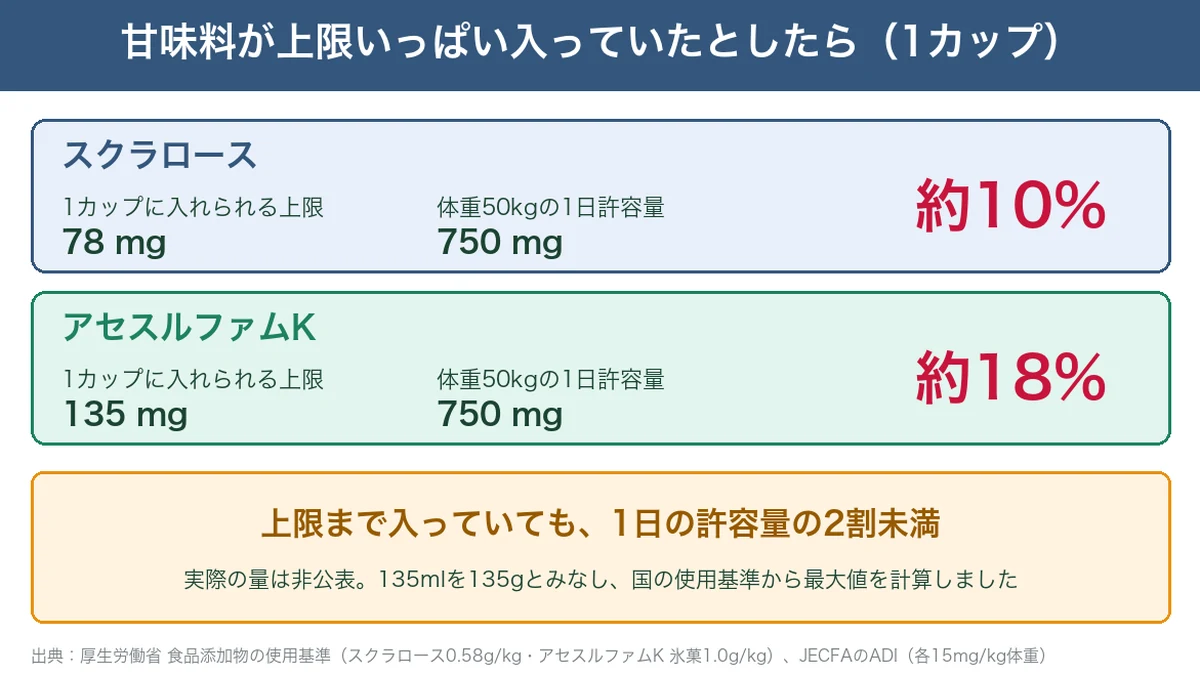 アイスボックスの甘味料スクラロースとアセスルファムKの上限量と許容量