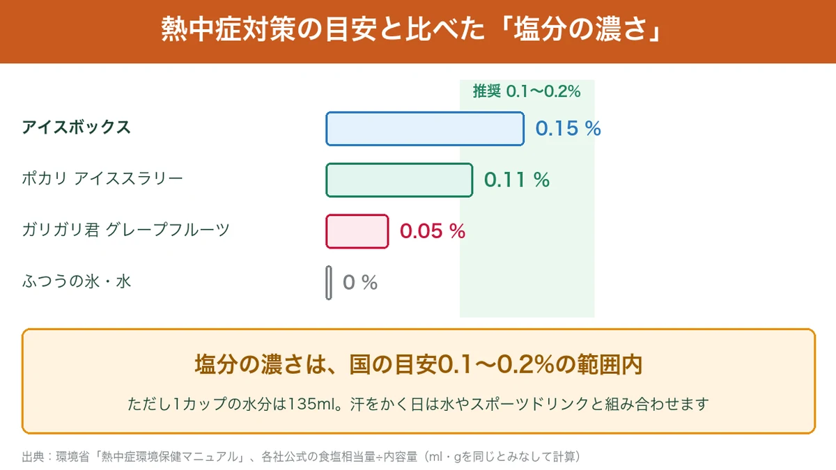 アイスボックスの塩分濃度と熱中症対策の目安の比較