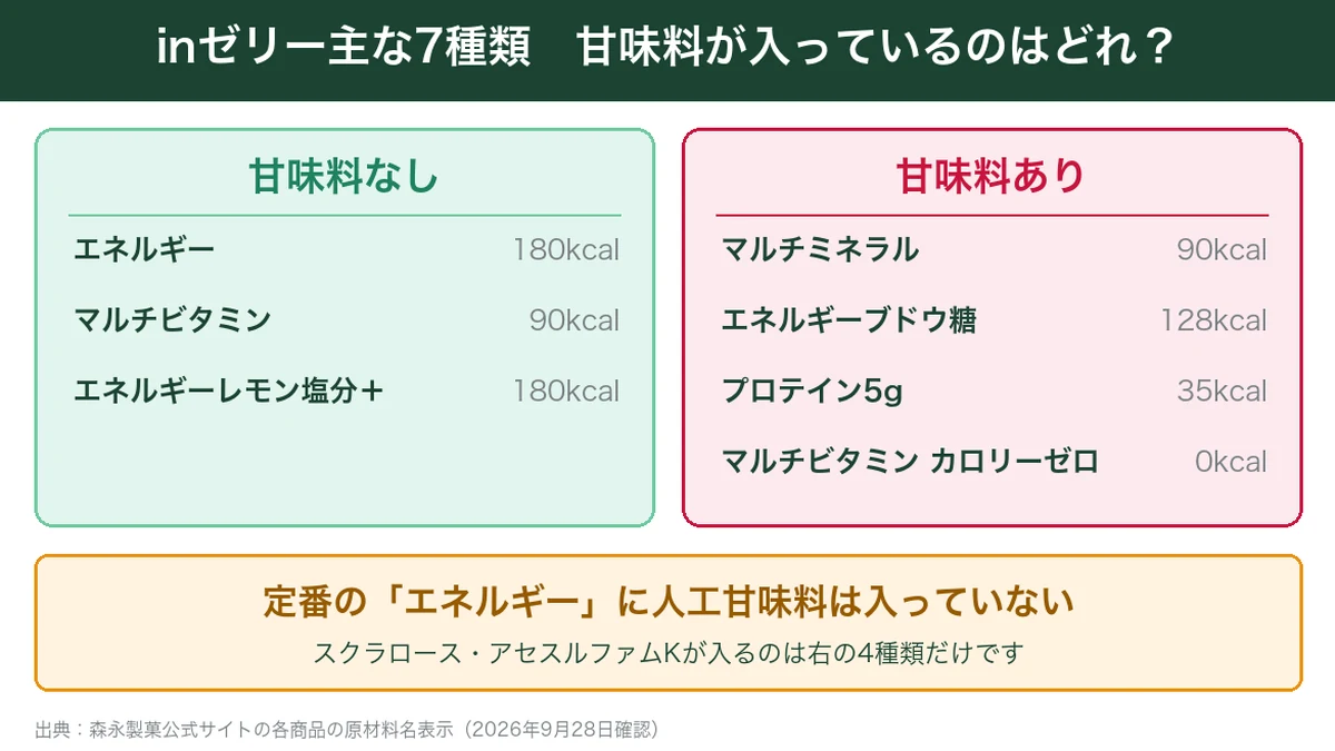 inゼリー主な7種類の甘味料の有無（定番のエネルギーは甘味料なし）