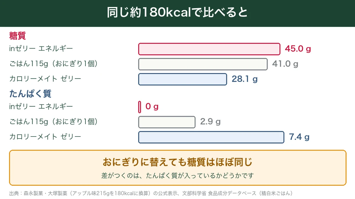 inゼリーエネルギー・ごはん115g・カロリーメイトゼリーを同じ約180kcalで比べた糖質とたんぱく質