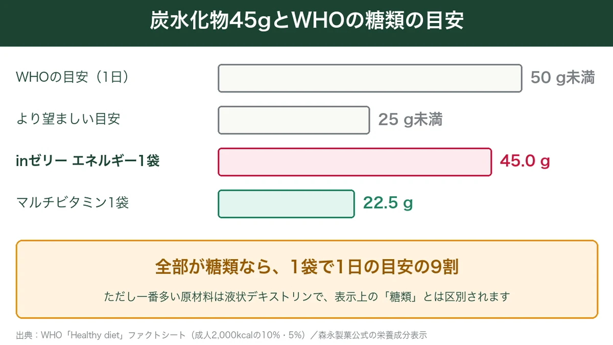 inゼリーエネルギーの炭水化物45gとWHOの糖類の目安50gの比較