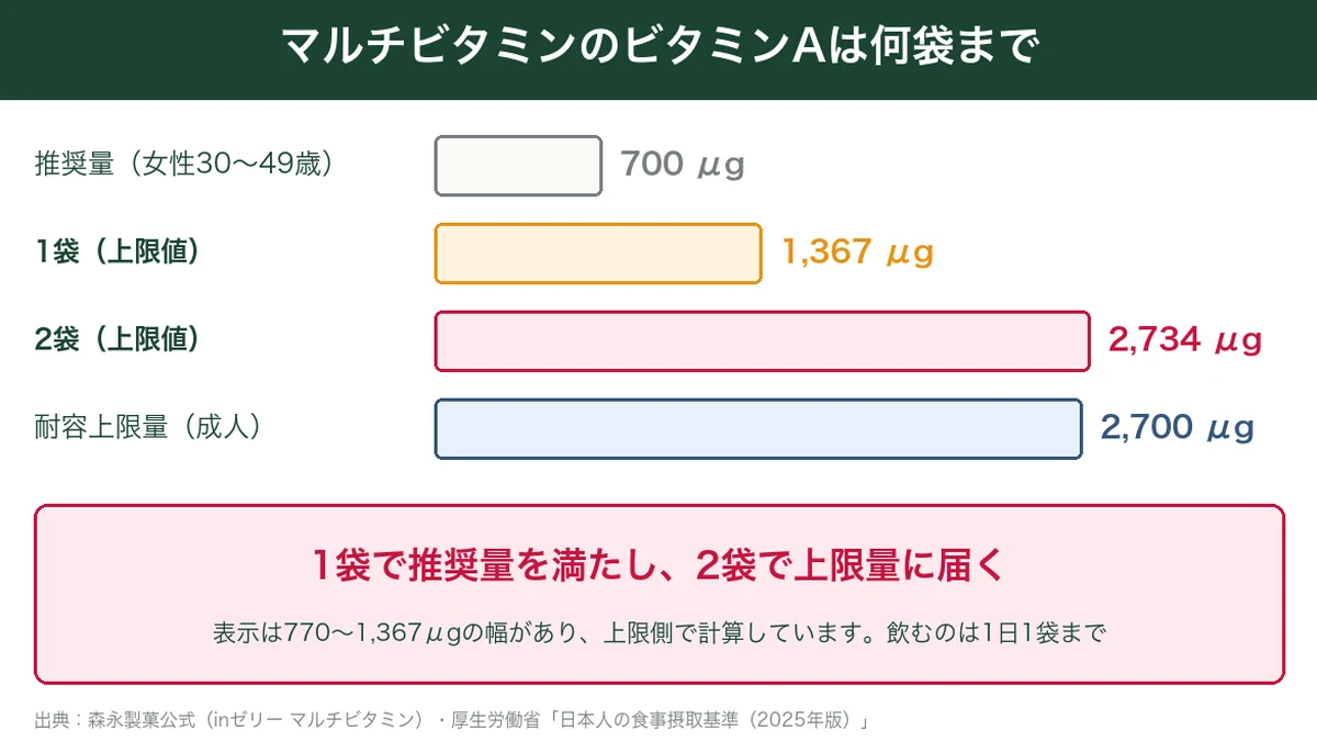 inゼリーマルチビタミンのビタミンAと推奨量・耐容上限量の比較