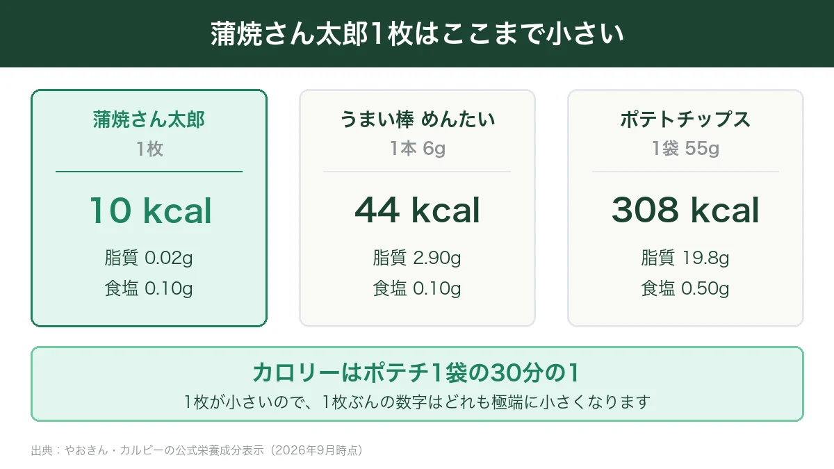 蒲焼さん太郎1枚10kcalとうまい棒1本44kcalとポテトチップス1袋308kcalを並べて比べたカード図