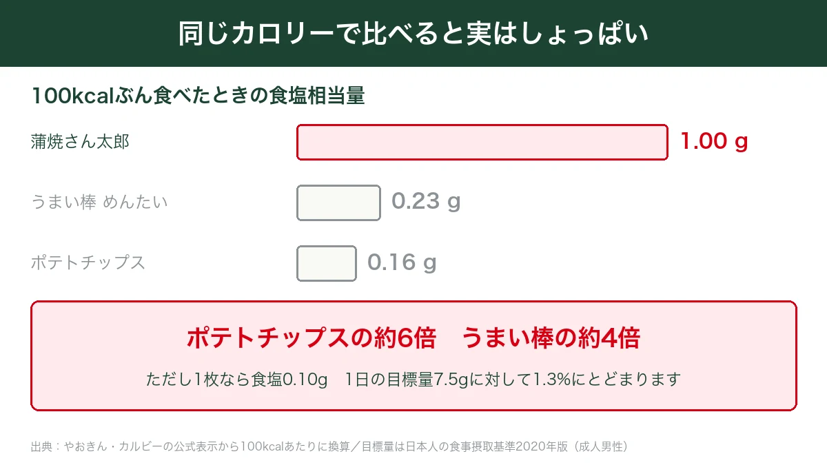 同じ100kcalで揃えると蒲焼さん太郎の食塩1.00gがポテトチップスの約6倍になることを示した棒グラフ