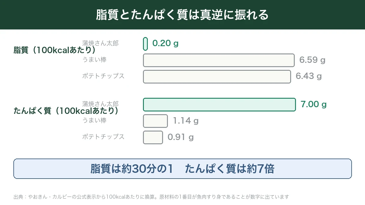 同じ100kcalで揃えると蒲焼さん太郎の脂質は約30分の1でたんぱく質は約7倍になることを示した棒グラフ