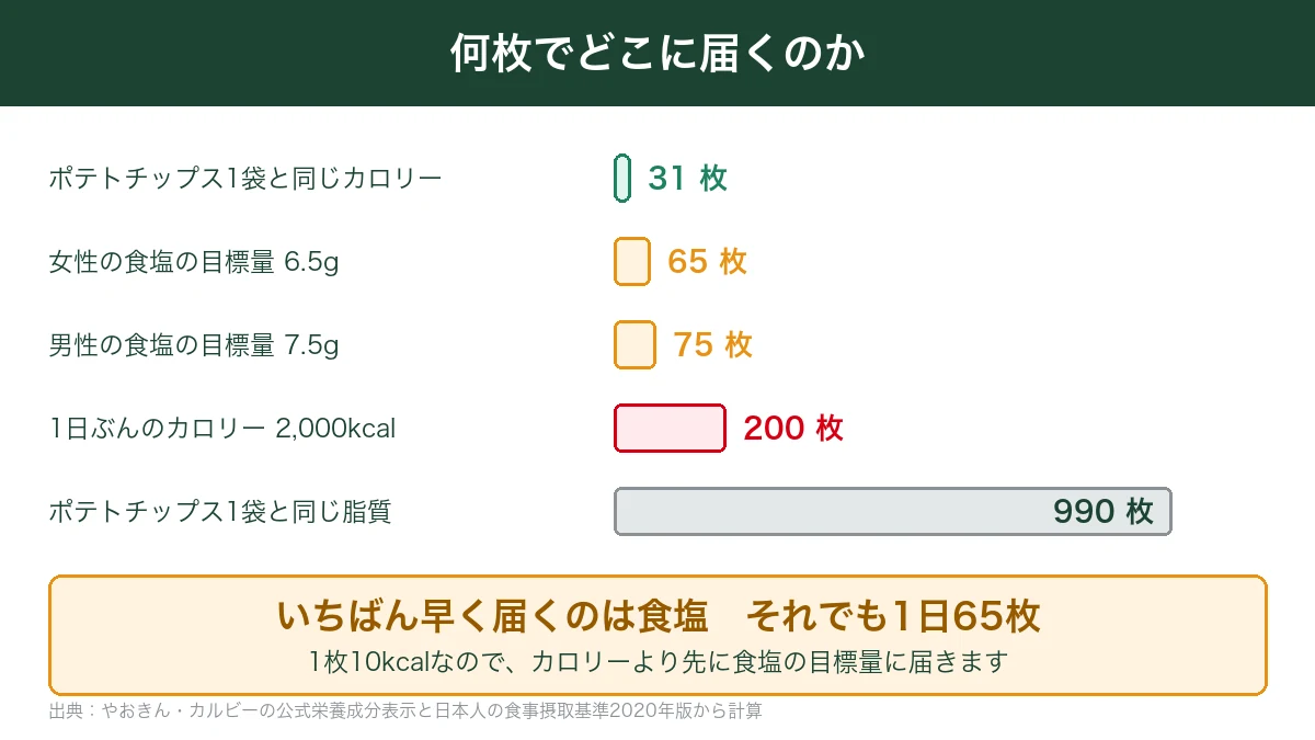 蒲焼さん太郎が1日の食塩の目標量に届くのは65枚で2000kcalに届くのは200枚であることを示した図