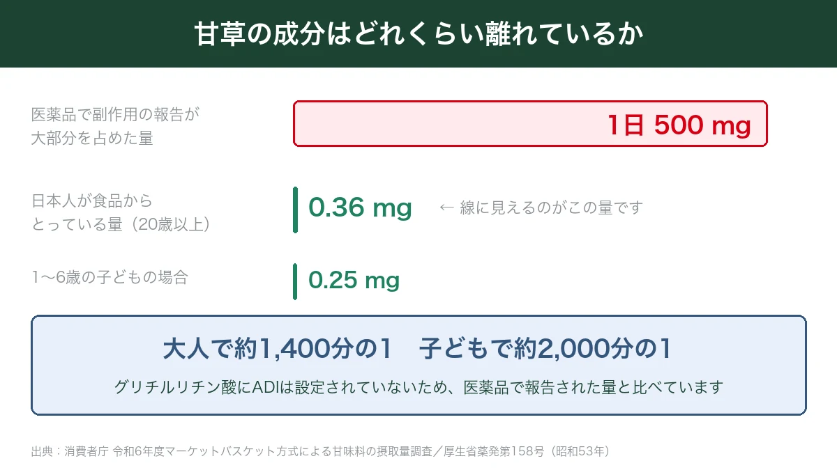 甘草のグリチルリチン酸が医薬品の500mgに対し食品からの摂取量は0.36mgで約1400分の1であることを示した図