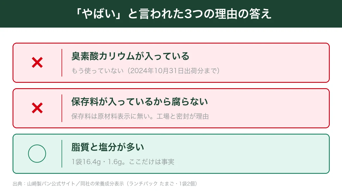 ランチパックがやばいと言われた3つの理由のうち2つは誤りで脂質と塩分だけが事実と示した図