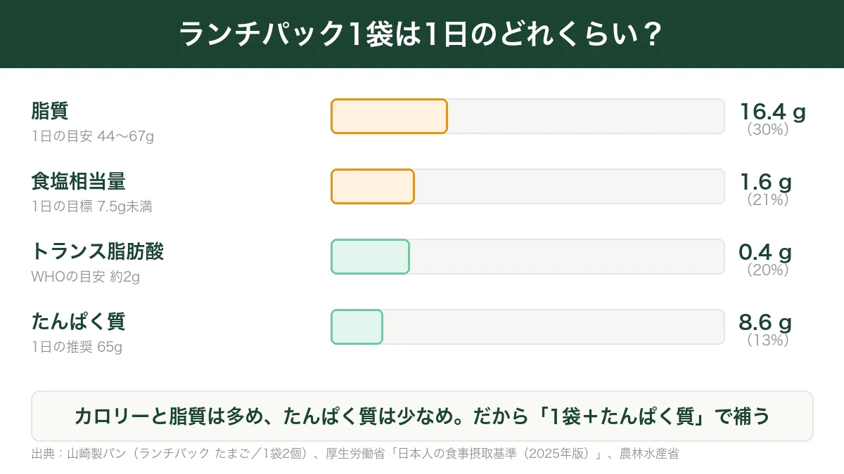 ランチパック1袋の脂質16.4g食塩1.6gトランス脂肪酸0.4gたんぱく質8.6gが1日の目安に占める割合を示した図