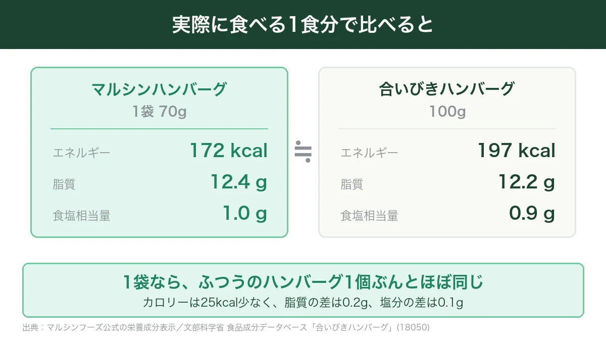 マルシンハンバーグ1袋70gと合いびきハンバーグ100gのエネルギー・脂質・食塩相当量を並べて比べた図