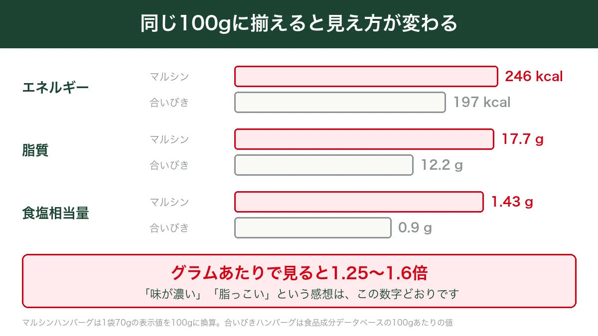 マルシンハンバーグと合いびきハンバーグを同じ100gに換算して比べた棒グラフ
