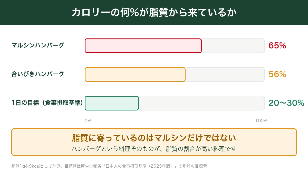 マルシンハンバーグの脂質エネルギー比65%を合いびきハンバーグ56%と1日の目標20〜30%と比べた図