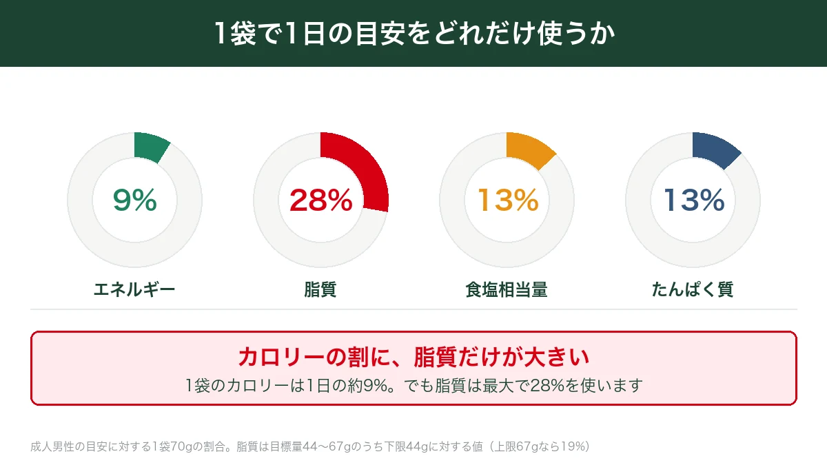 マルシンハンバーグ1袋が1日の目安に占める割合をエネルギー・脂質・食塩・たんぱく質で示した図