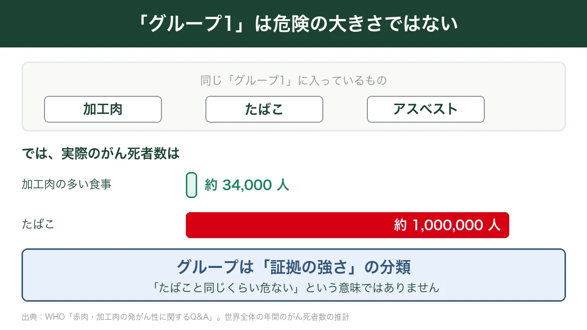 IARCのグループ1が証拠の強さの分類であることを加工肉とたばこのがん死者数で示した図