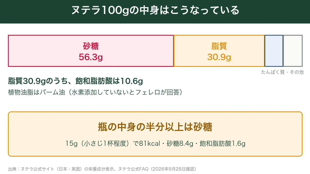 ヌテラ100gの中身。砂糖56.3g、脂質30.9gで半分以上が砂糖