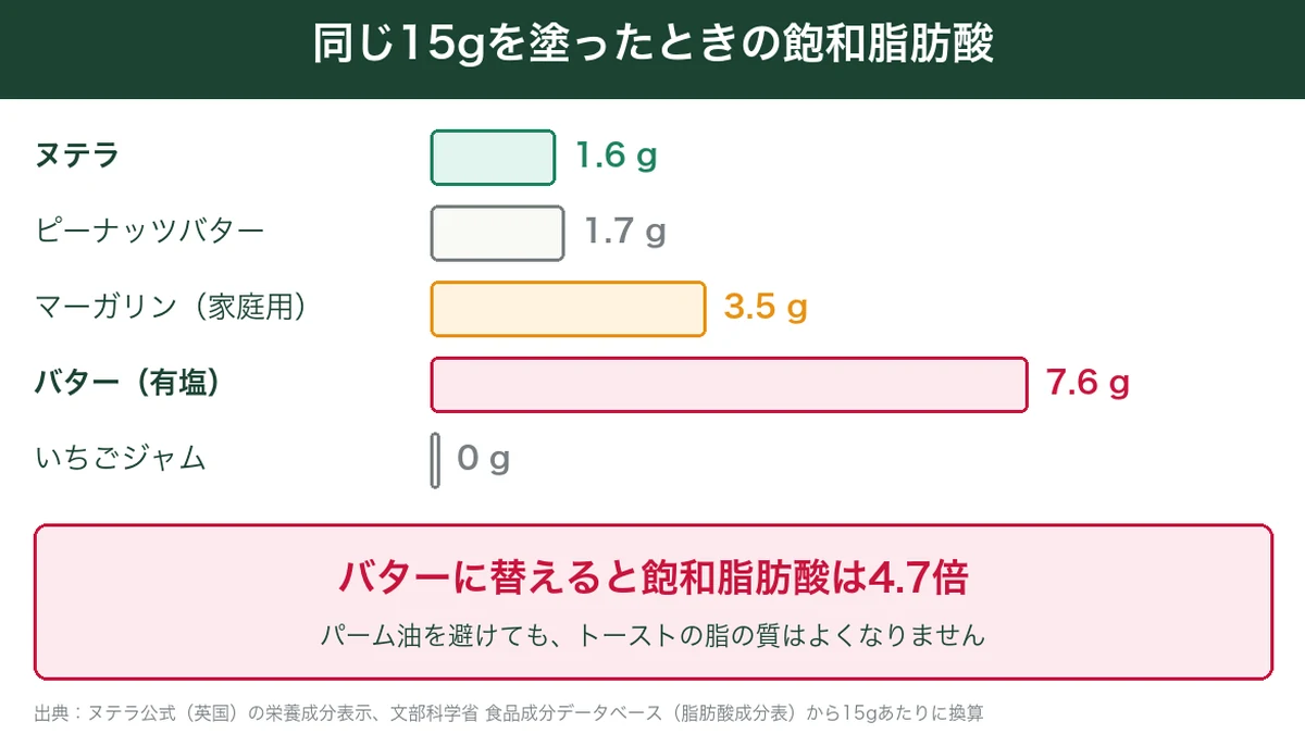 同じ15gの飽和脂肪酸の比較。ヌテラ1.6g、バター7.6gで4.7倍