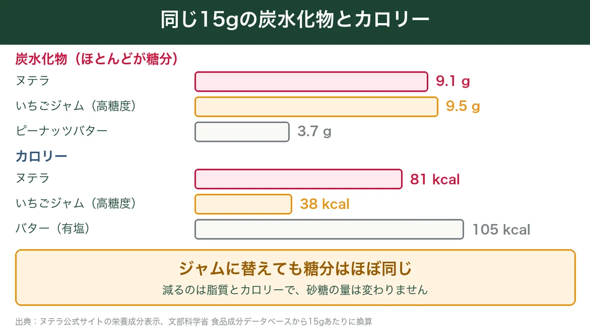 同じ15gの炭水化物とカロリー。ヌテラ9.1g、いちごジャム9.5gで糖分はほぼ同じ