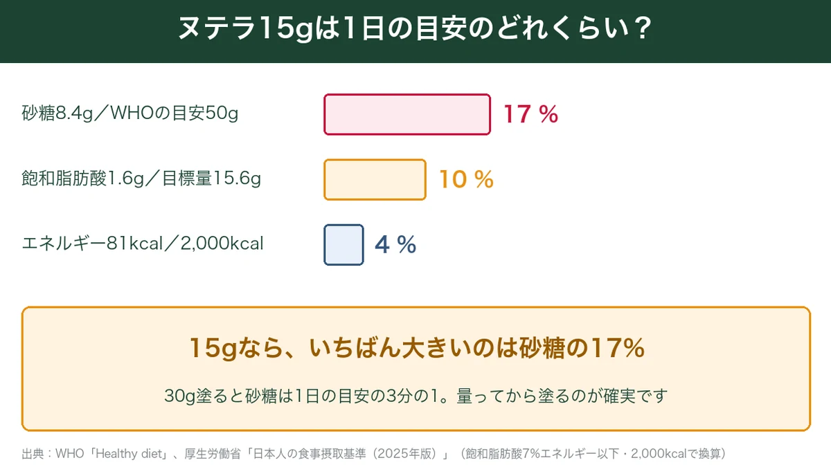 ヌテラ15gは砂糖がWHOの目安の17%、飽和脂肪酸が目標量の10%