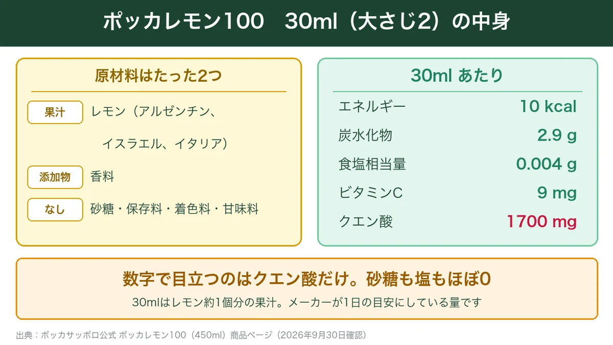 ポッカレモン100 30mlの原材料と栄養成分