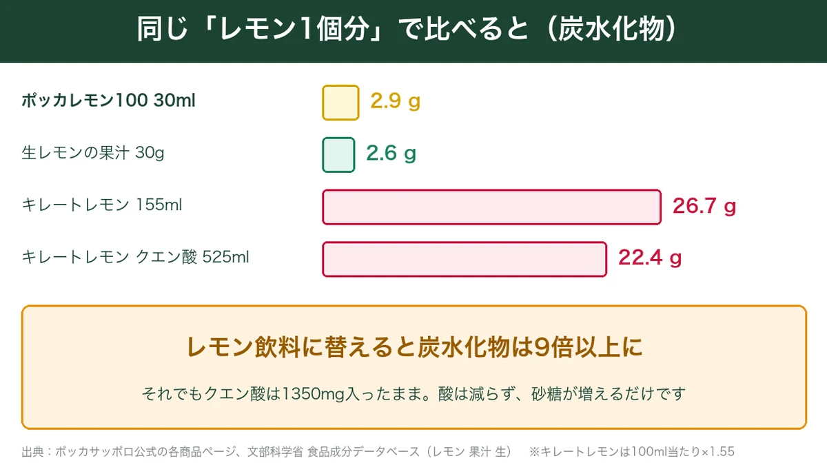 ポッカレモン・生レモン・キレートレモンの炭水化物をレモン1個分で比較