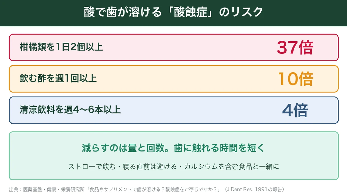 酸蝕症のリスクと予防法