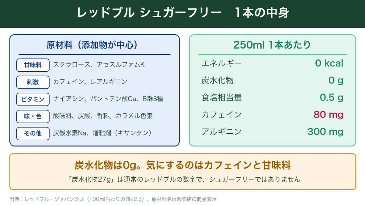 レッドブルシュガーフリーの原材料と250ml1本あたりの栄養成分を示す図