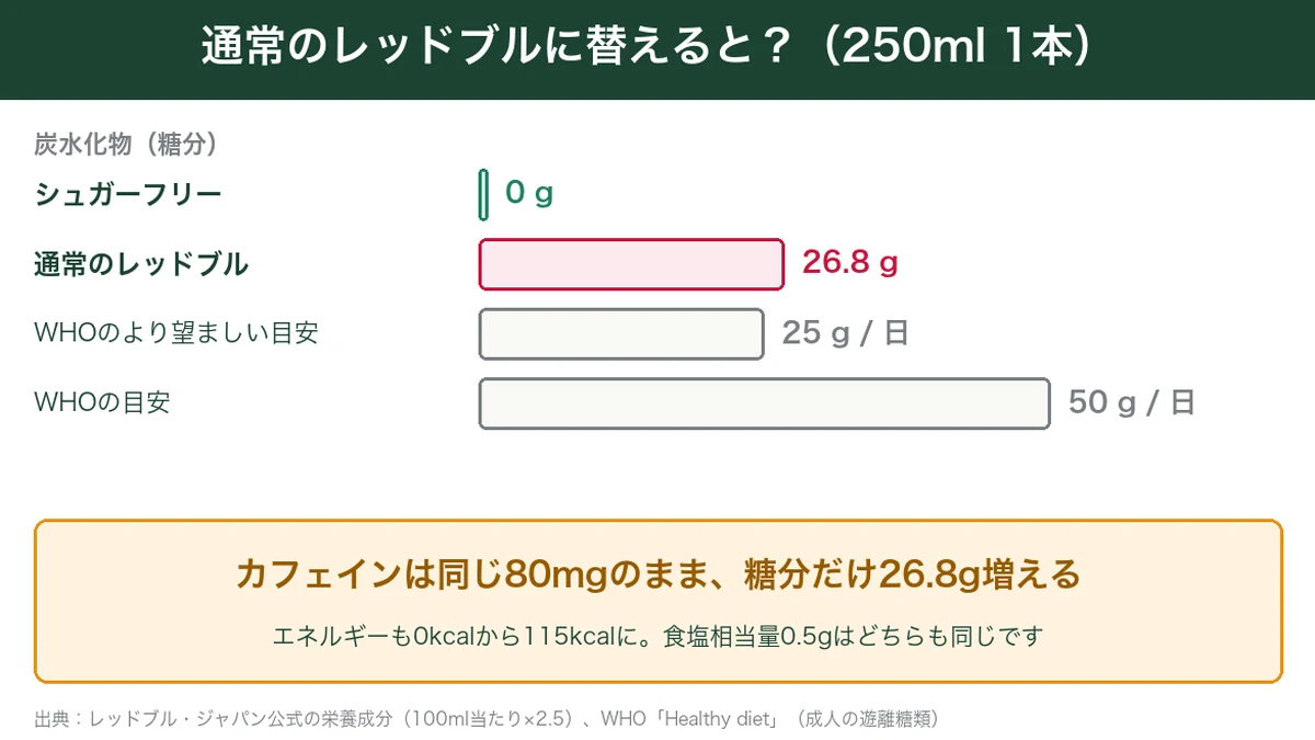 レッドブルシュガーフリーと通常のレッドブルの炭水化物をWHOの糖類の目安と比べたグラフ
