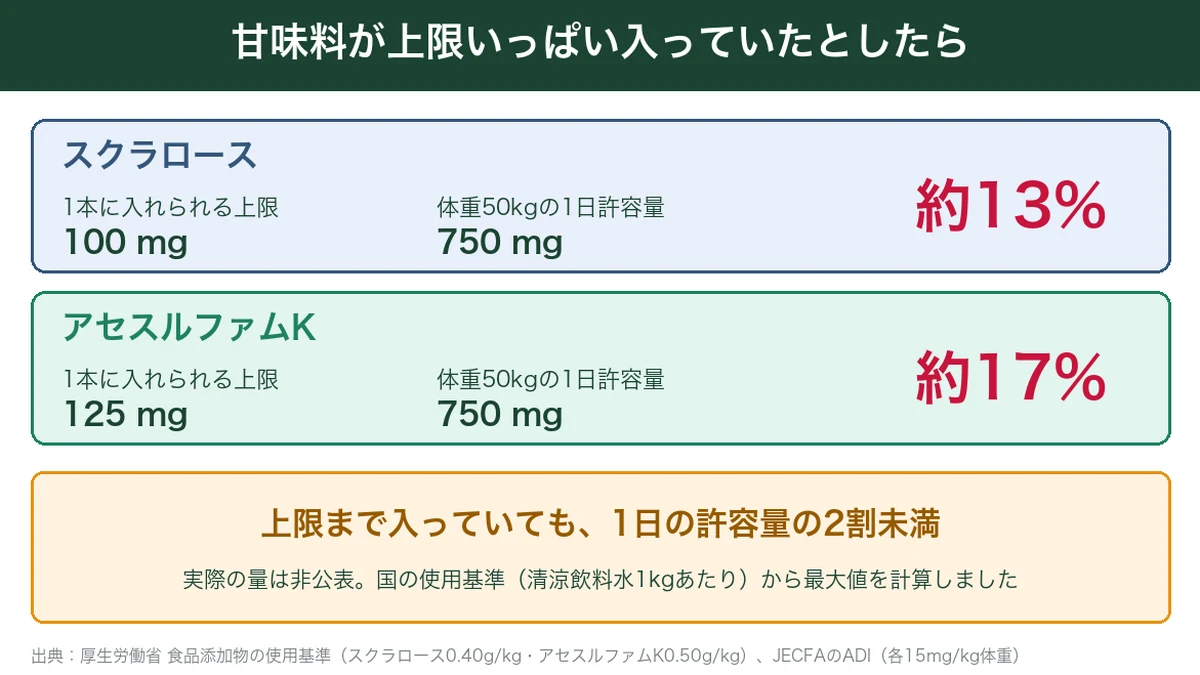 スクラロースとアセスルファムKが使用基準の上限まで入った場合の1日許容量に対する割合を示す図