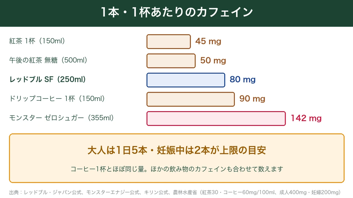 レッドブルシュガーフリーと紅茶・コーヒー・モンスターゼロシュガーの1本1杯あたりのカフェインを比べたグラフ
