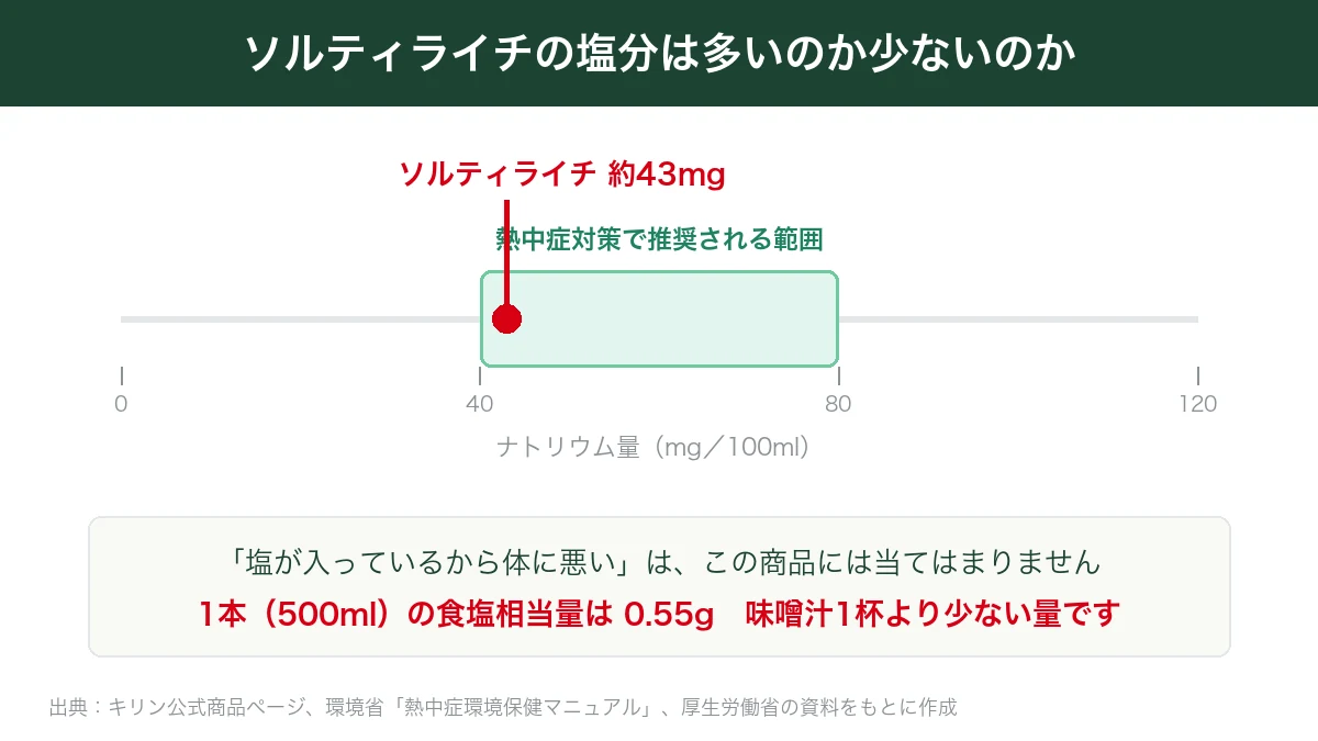 ソルティライチのナトリウム約43mgは熱中症対策の推奨範囲40〜80mgに収まることを示した図