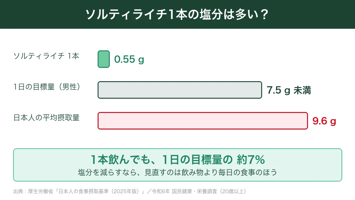 ソルティライチ1本の塩分0.55gは1日の目標量7.5gの約7%にとどまることを示した図