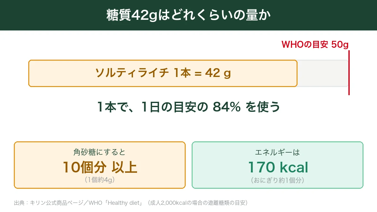 ソルティライチ1本の糖質42gがWHOの1日の目安50gの84%にあたることを示した図