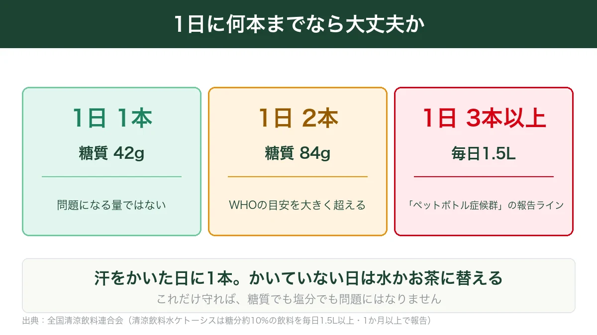 ソルティライチを1日1本・2本・3本以上飲んだ場合の糖質量とリスクを比べた図