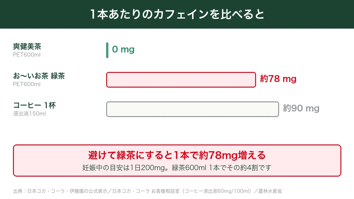 爽健美茶600mlのカフェイン0mgとお〜いお茶600mlの約78mgとコーヒー1杯の約90mgを比べた図
