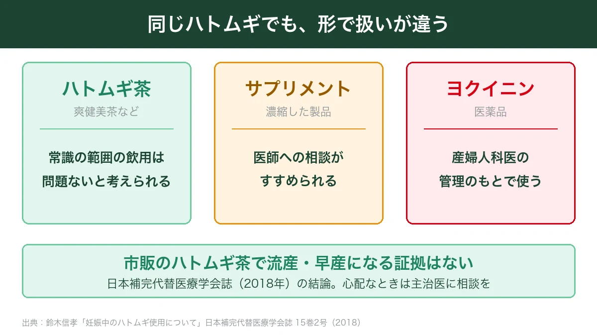 ハトムギ茶とサプリメントと医薬品のヨクイニンで妊娠中の扱いが違うことを示した図