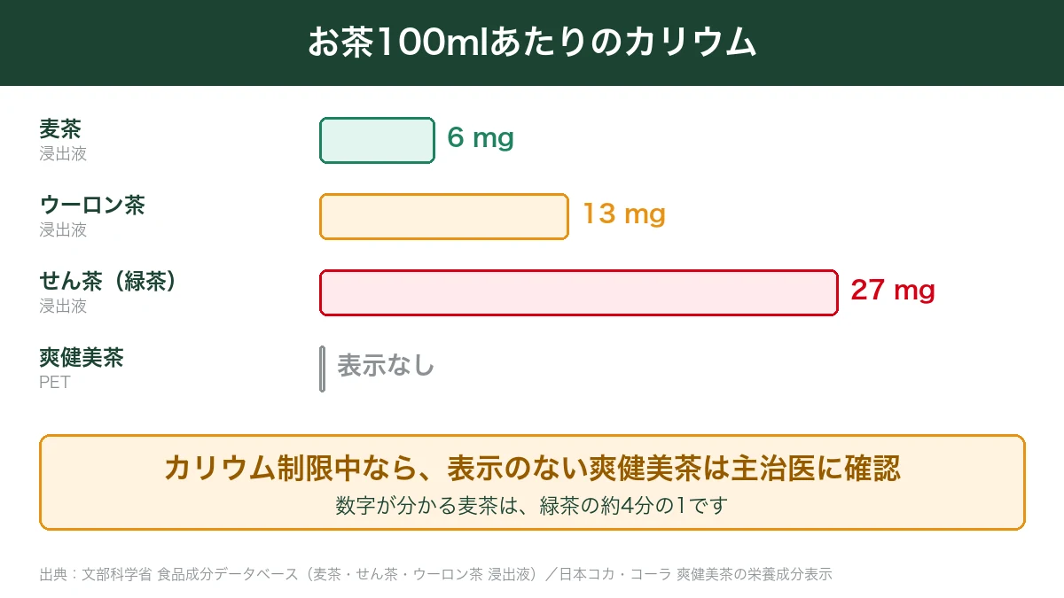 麦茶とウーロン茶とせん茶の100mlあたりのカリウムと爽健美茶は表示なしであることを比べた図