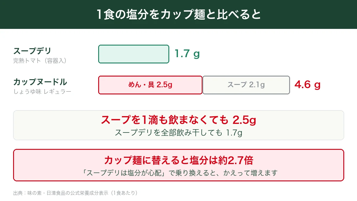 スープデリ1食の塩分1.7gとカップヌードル1食4.6gを比べた図。カップヌードルはめんと具だけで2.5gある