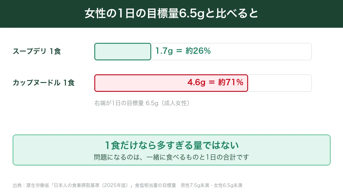 スープデリとカップヌードルの塩分が女性の1日の目標量6.5gの何パーセントかを示した図