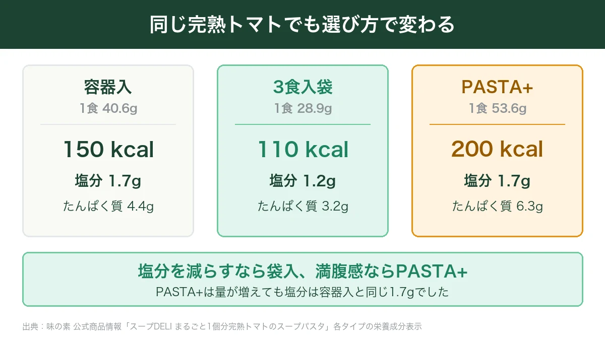 スープデリ完熟トマトの容器入と3食入袋とPASTA+のカロリー塩分たんぱく質を比べた図