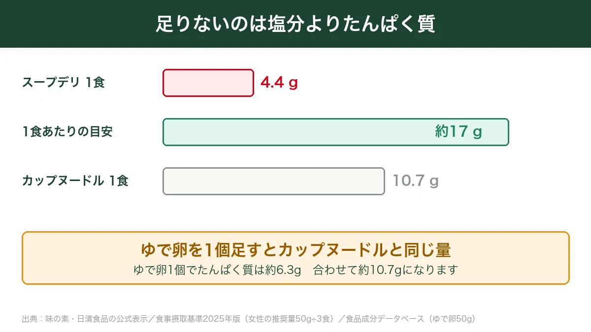 スープデリ1食のたんぱく質4.4gと1食の目安約17gとカップヌードル10.7gを比べた図