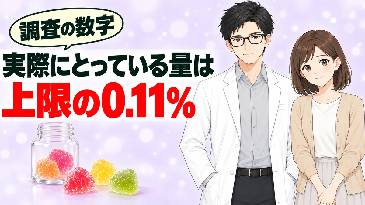 スクラロースの実際の摂取量が上限の0.11%だと伝えるバナー