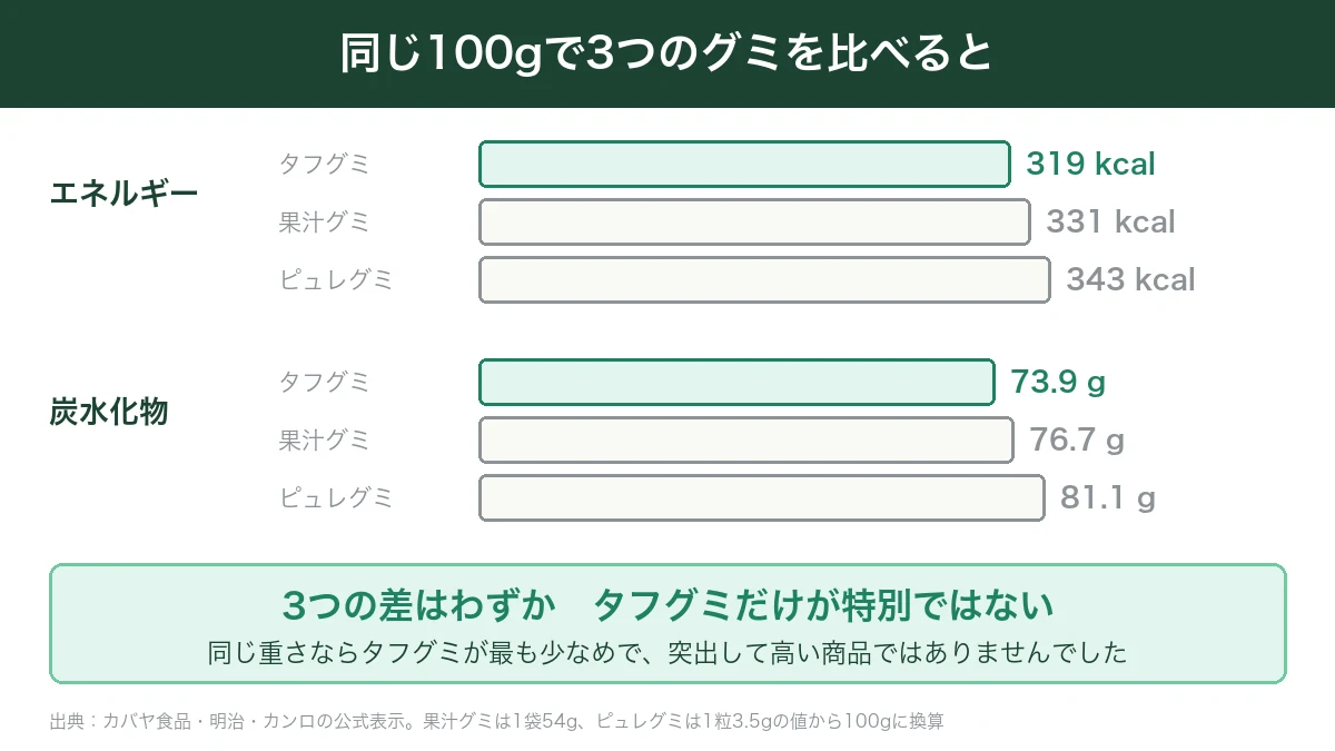 タフグミと果汁グミとピュレグミを同じ100gに揃えてエネルギーと炭水化物を比べた棒グラフ