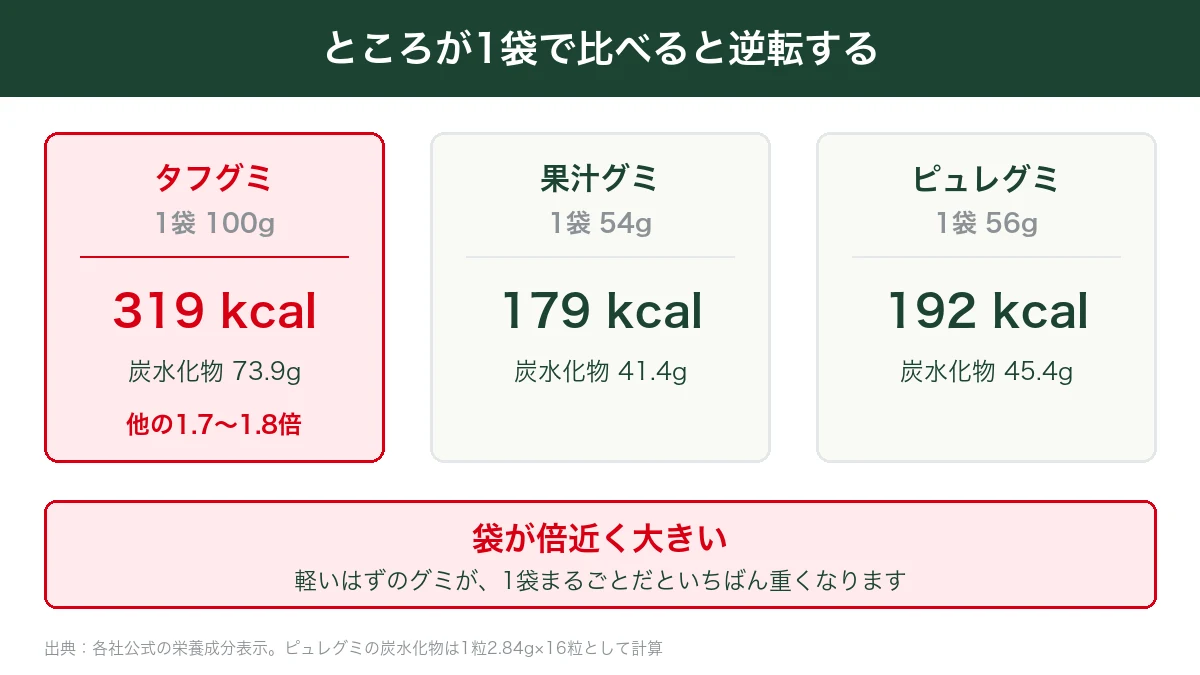 タフグミ1袋100gが果汁グミ54gとピュレグミ56gの1.7〜1.8倍のカロリーになることを示した図