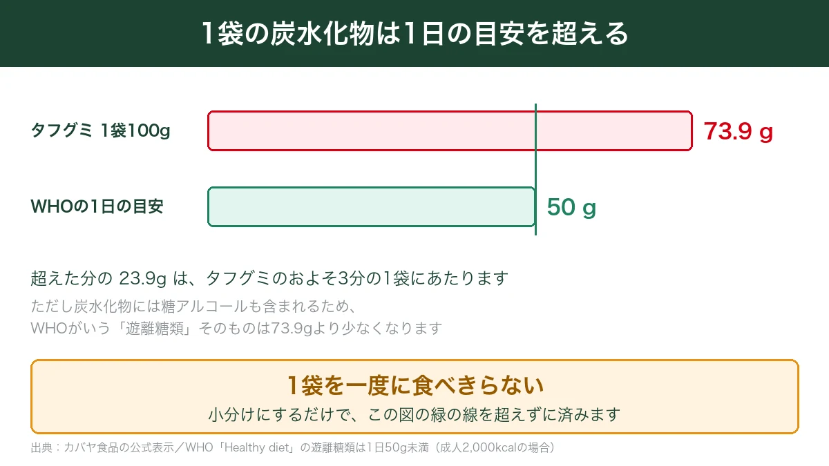 タフグミ1袋の炭水化物73.9gがWHOの1日の目安50gを超えることを示した図