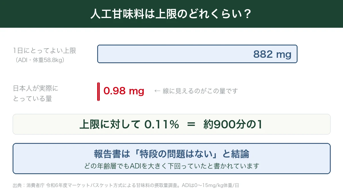 スクラロースの1日の上限882mgに対して実際の摂取量が0.98mgであることを示した図