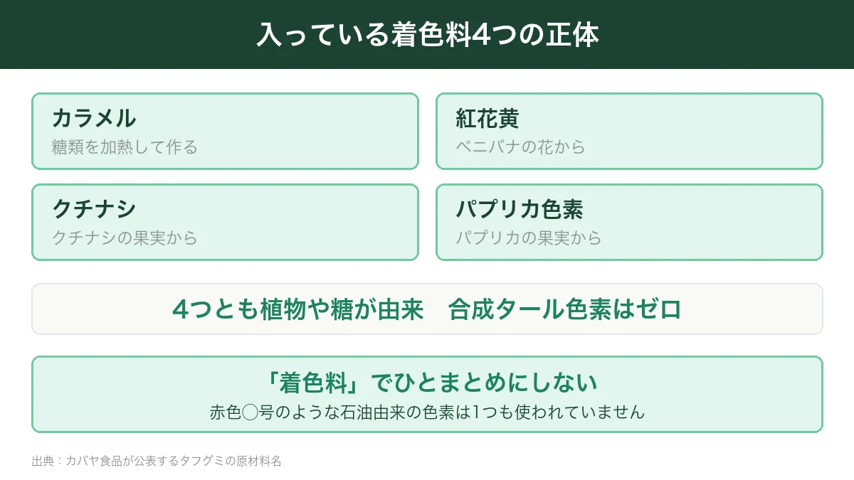 タフグミの着色料4つがすべて植物や糖に由来し合成タール色素がゼロであることを示した図