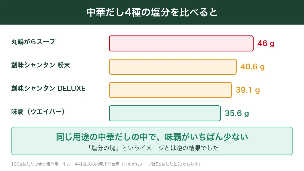 中華だし4種の100gあたり食塩相当量を比べ味覇の35.6gが最も少ないことを示した図