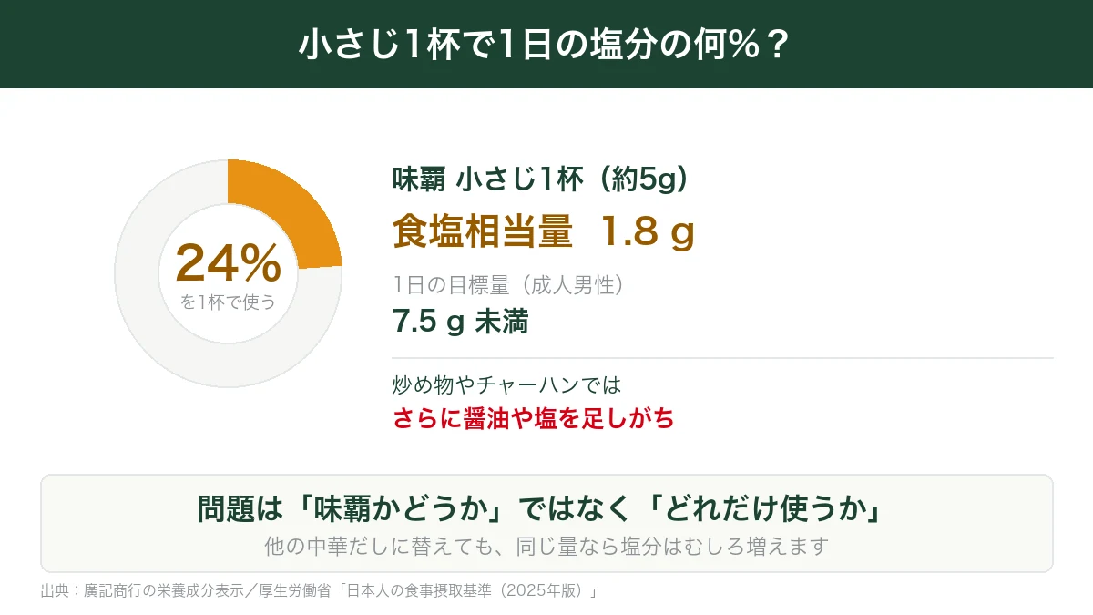 味覇小さじ1杯の食塩1.8gが1日の目標量7.5gの24%にあたることを示した図